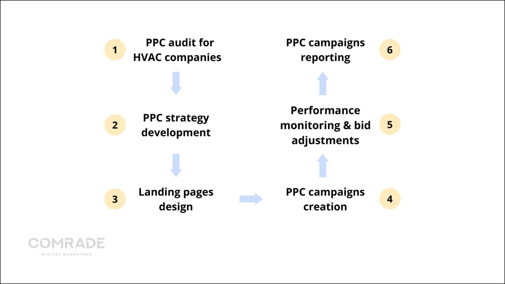 PPC 캠페인 관리 프로세스