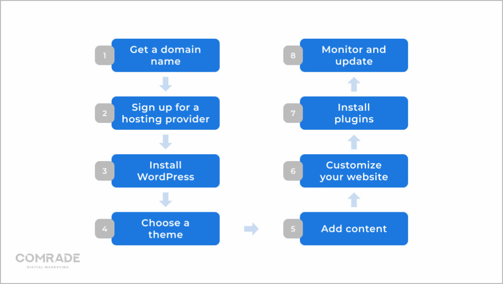 Cum să configurați un site web WordPress