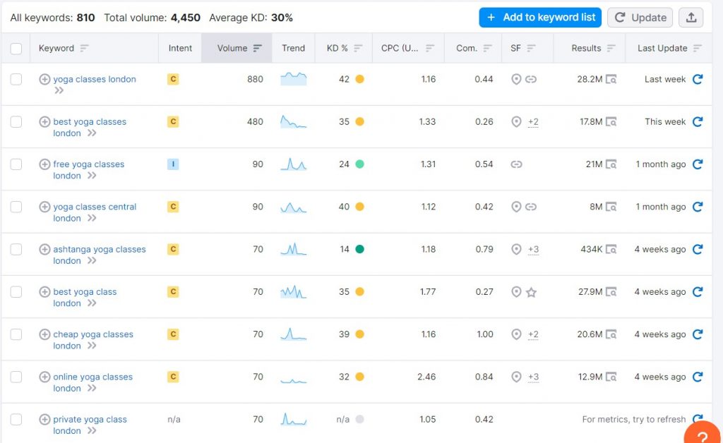 Скриншот исследования ключевых слов Semrush - Как использовать SEO при написании контента - Блог Copify