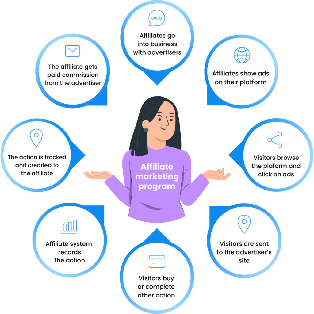 アフィリエイト プログラムのしくみ How does an affiliate program work