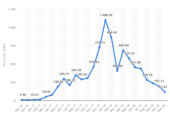 Top 10 cele mai bune criptomonede pentru a investi în 2019: Ghid de detaliu