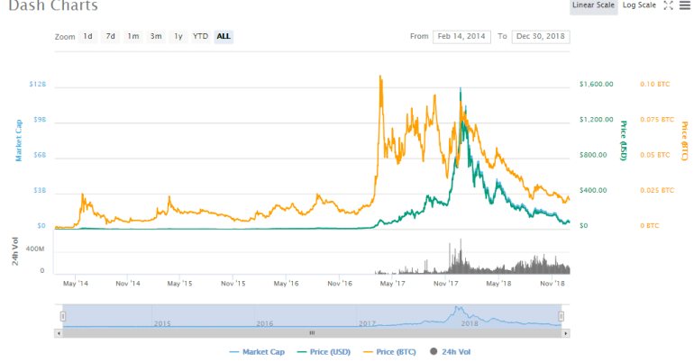 Top 10 cele mai bune criptomonede pentru a investi în 2019: Ghid de detaliu