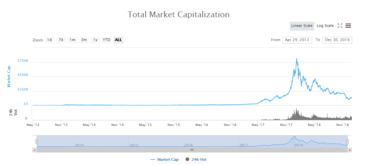 Capitalizarea pieței criptomonedei