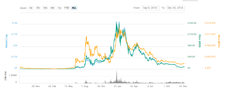 Top 10 cele mai bune criptomonede pentru a investi în 2019: Ghid de detaliu