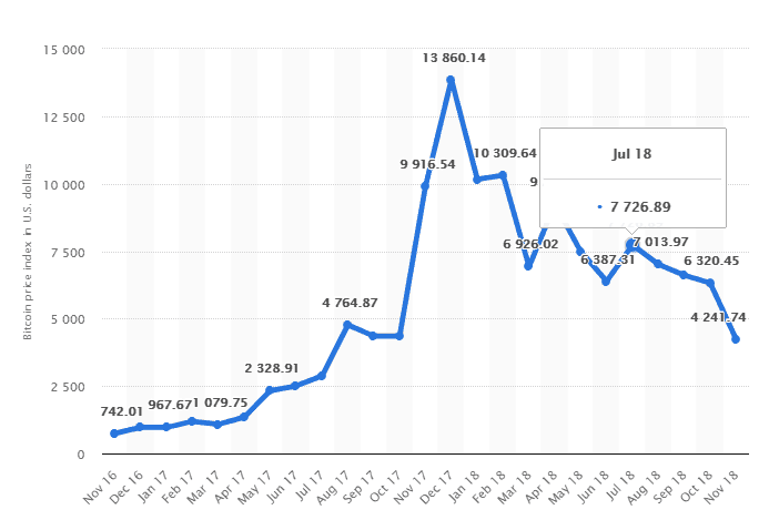 Graficul prețurilor Bitcoin