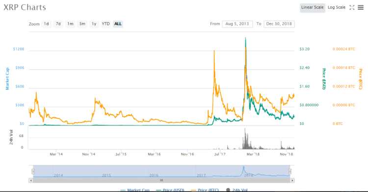 Top 10 cele mai bune criptomonede pentru a investi în 2019: Ghid de detaliu