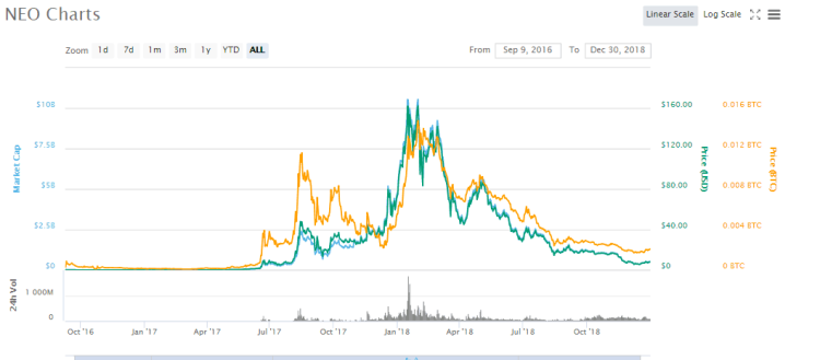 NEO Crypto-monnaie