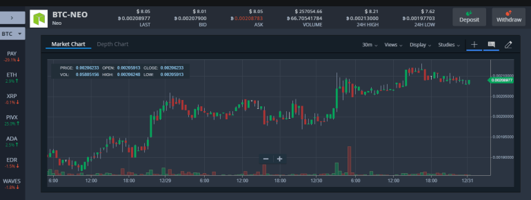 Bittrex NÉO
