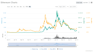 Graficul prețurilor Ethereum