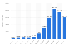 Statisticile zilnice ale tranzacțiilor Ethereum