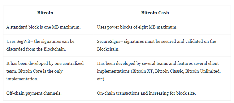 Bitcoin contre Bitcoin Cash