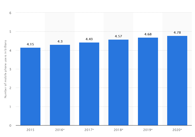 Données utilisateur Statstia Mobile