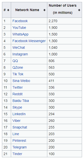 Statistiques de Wikipédia sur les réseaux sociaux