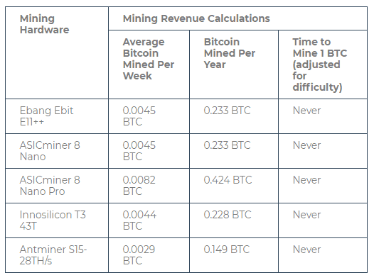 첨부 파일 세부 정보 Mining-Diifficulty.png 2019년 3월 1일 25KB 526 x 395픽셀 이미지 편집 영구 삭제 URL https://i0.wp.com/www.mrvyasidea.com/wp-content/uploads/2019/03/Mining- Diifficulty.png?resize=526%2C395&ssl=1 비트코인