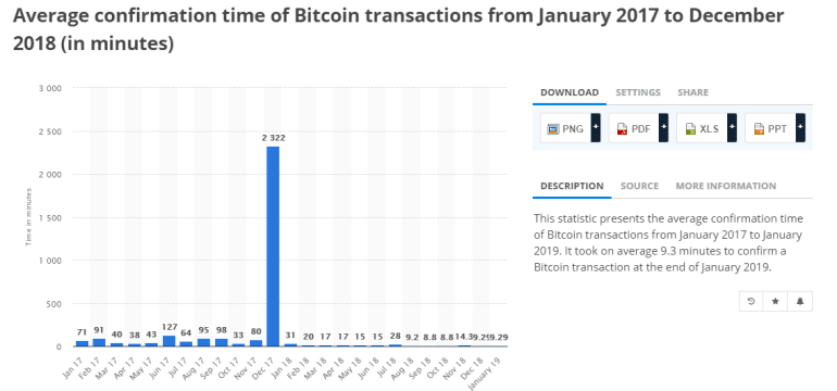 Bitcoin을 채굴하는 데 얼마나 걸립니까?