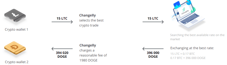 Changelly Crypto Exchange comment ça marche