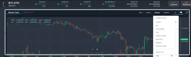 Bittrexの市場チャート