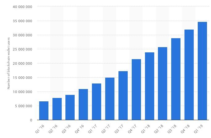 Utilisateurs actifs de la blockchain
