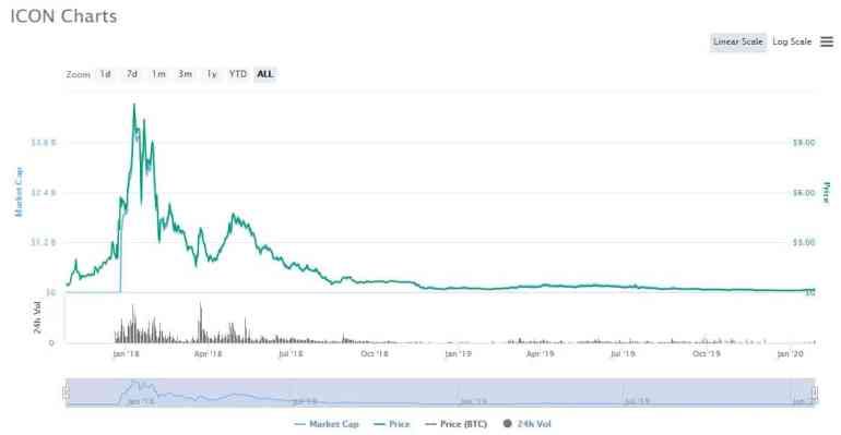 ICON_ICX 2020-2021 年投资的最佳山寨币