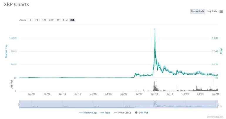 Ripple Coinmarketcap 价格历史 最佳山寨币