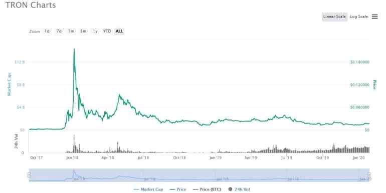 Tron 最好的 alcoin 加密货币