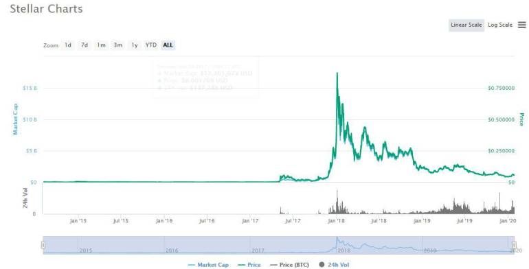 恒星币或 XLM 最佳山寨币价格历史