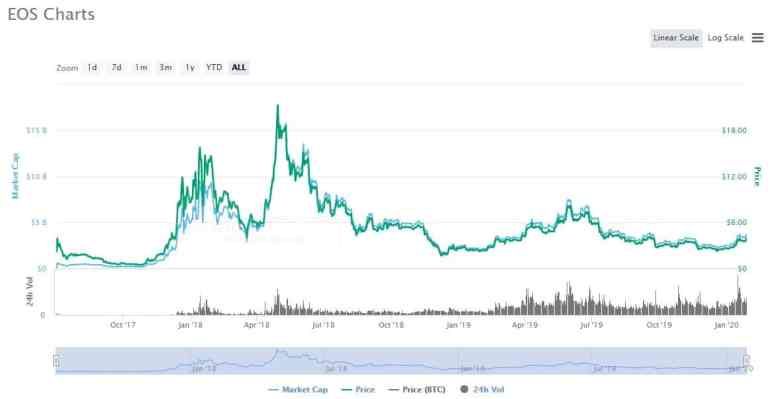 EOS 最佳加密货币