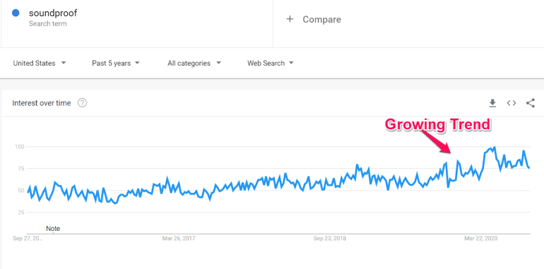 เทรนด์ของ Google สำหรับช่อง dropshipping ของ Aliexpress