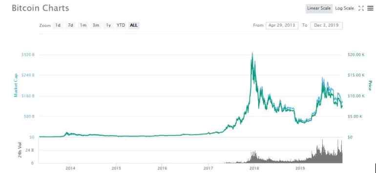 Cât valorează Bitcoin în ultimii 6 ani