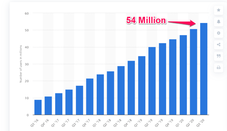 Portofelul Bitcoin Statista până în 2020