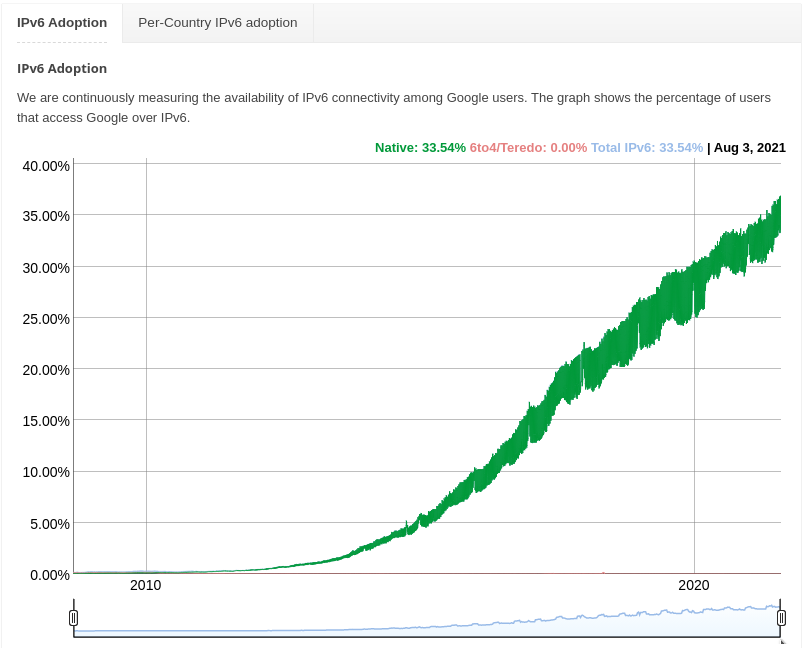 Estadística de Google de adopción de IPv6 en todo el mundo