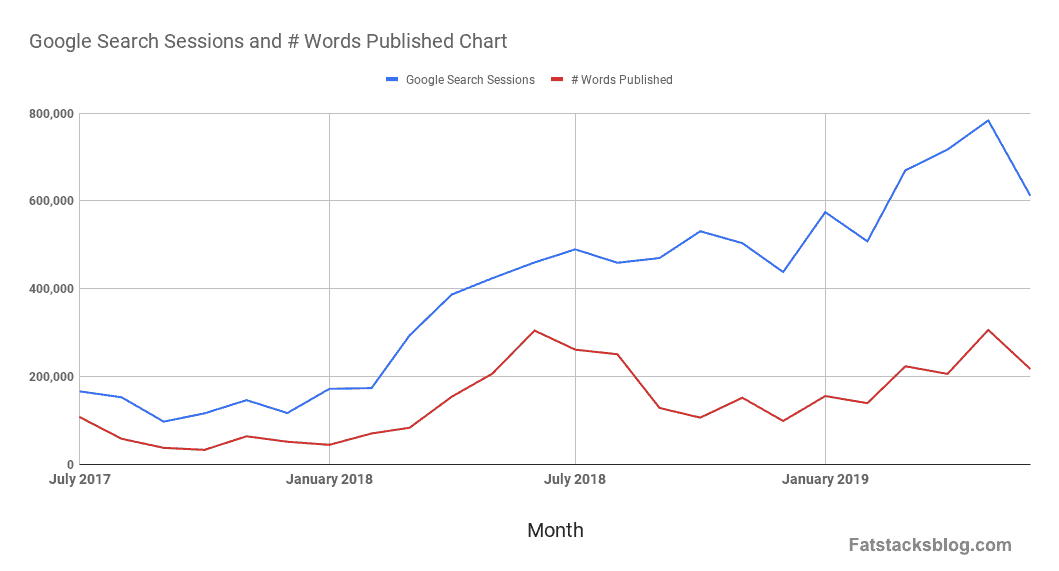 Сеансы поиска Google и количество опубликованных слов Таблица – мин.