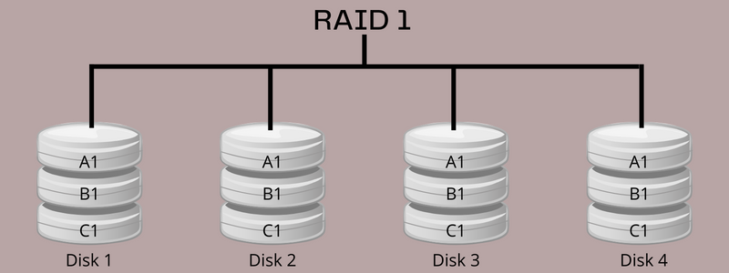 Как работает RAID 1