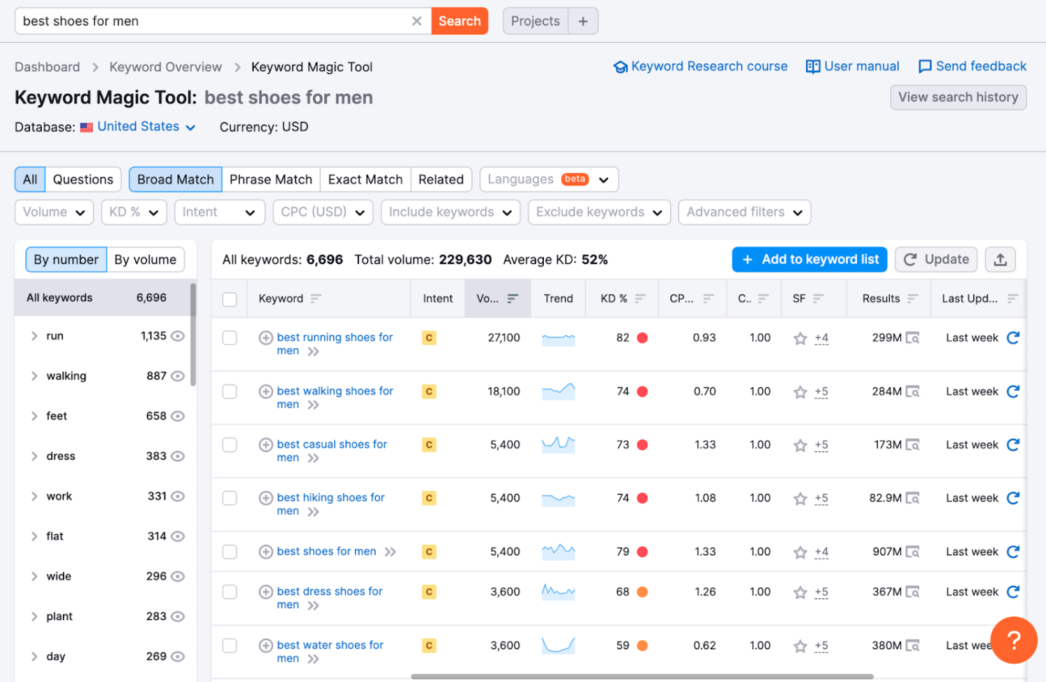 semrush anahtar kelime sihirli aracı