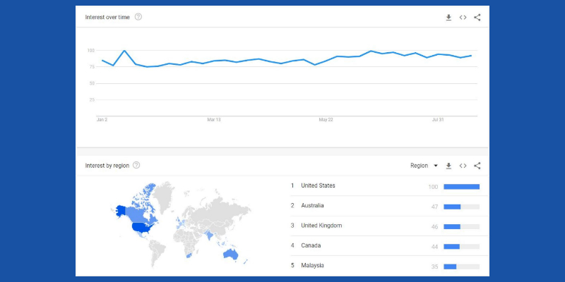 Google Trenddaten von Suchanfragen in der Nähe