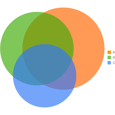 Kolorowy diagram Venna