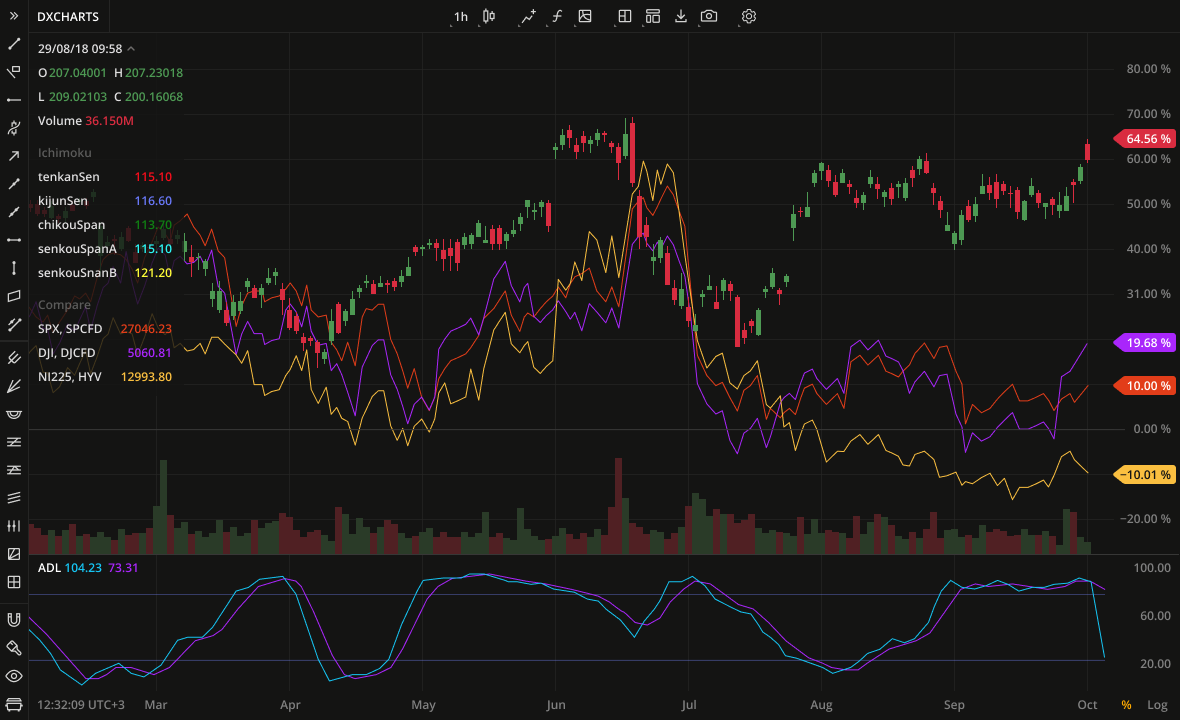 DXcharts