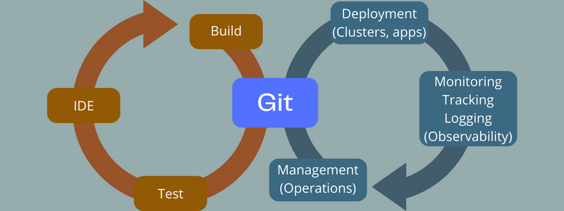 GitOps Nedir?