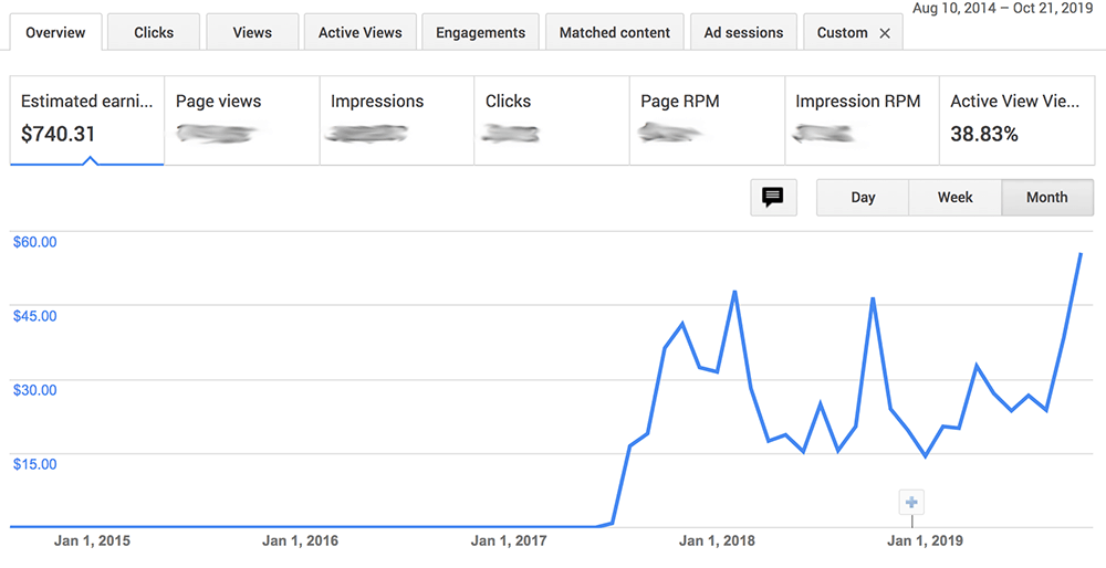 Скриншот дохода Adsense