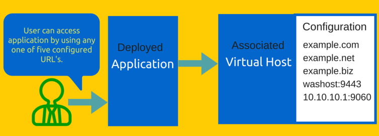 virtual-host-was-flow