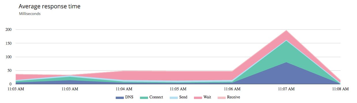 uptime-respontime