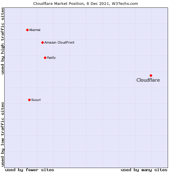 cloudflare-pasar-pangsa