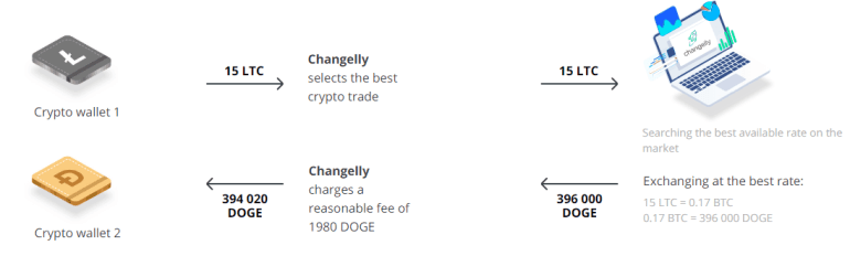 Changelly 的工作原理