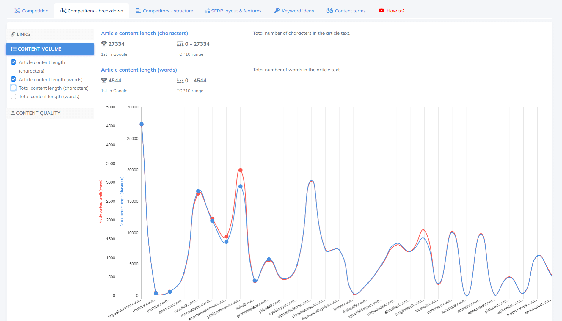 Revisión de Neuronwriter: Comience a escribir contenido con SEO NLP Editor 15 competitors - breakdown