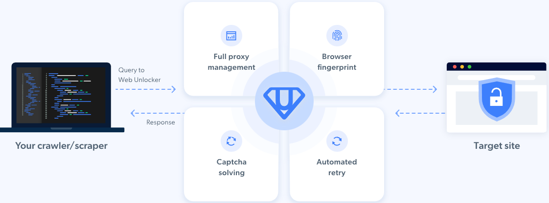 Funktionen von Bright Data Web Unlocker