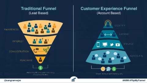 funil de marketing baseado em contas
