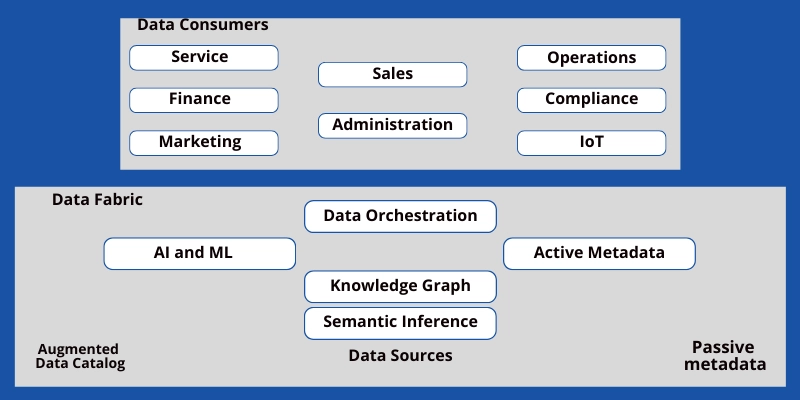 Data Fabric 的架構