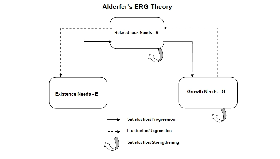 Teoria ERG di Alderfer
