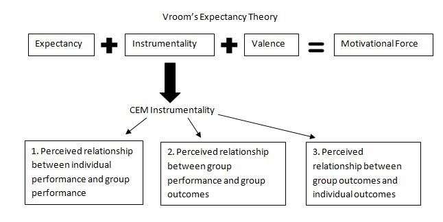 Teoria dell'aspettativa di Vroom