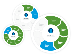 Un bon alignement organisationnel est motivé par la visualisation et l'utilisation de données pertinentes, l'établissement d'objectifs et de mesures mutuels et la création d'un processus de transfert transparent